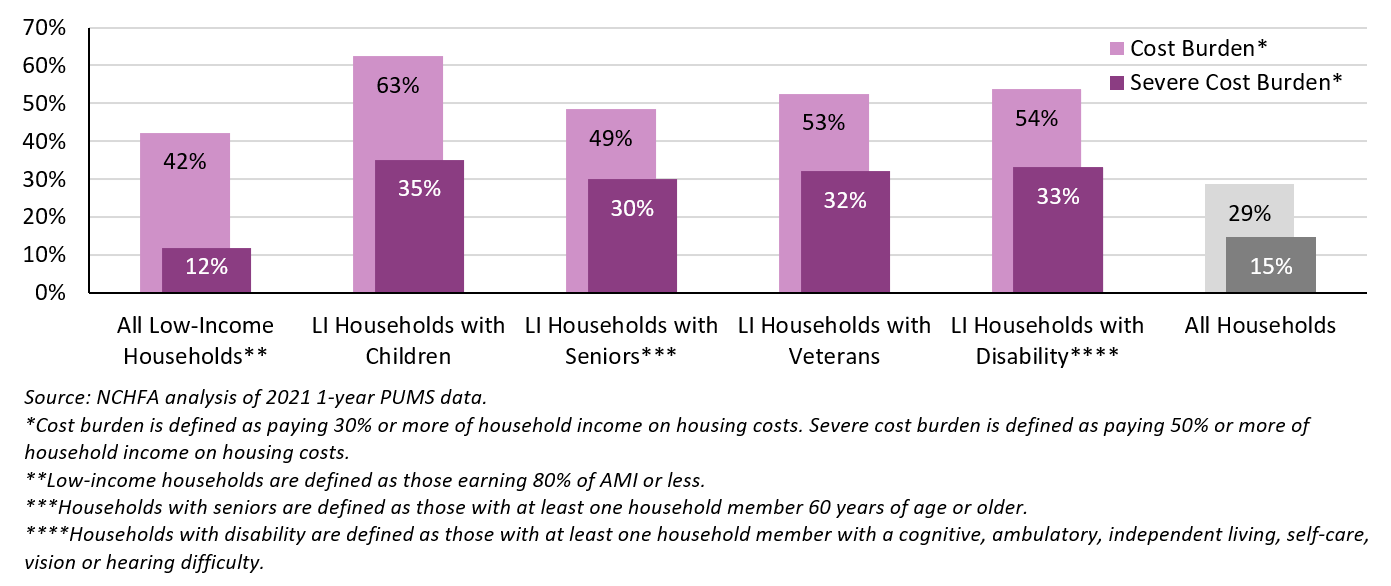 Who is Experiencing Housing Cost Burden in North Carolina? NCHFA